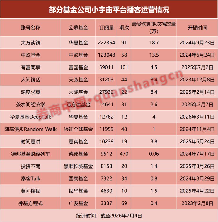 两年“耳朵争夺战”！超30家公募入场播客，头部订阅破23万