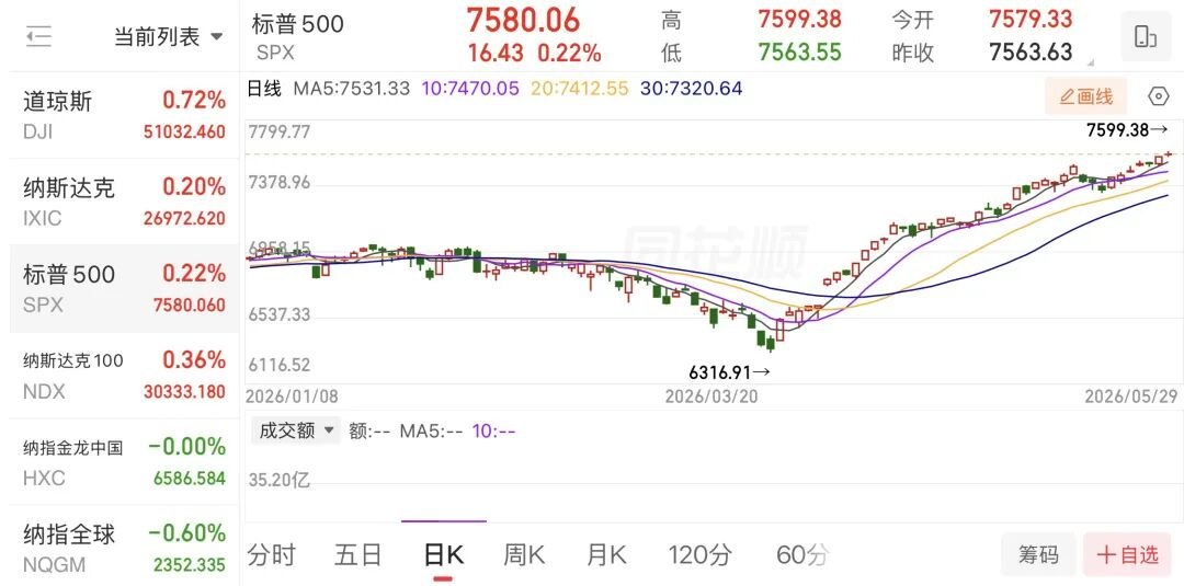 美股5月全线收涨,标普500指数“过度集中”现象有所缓解