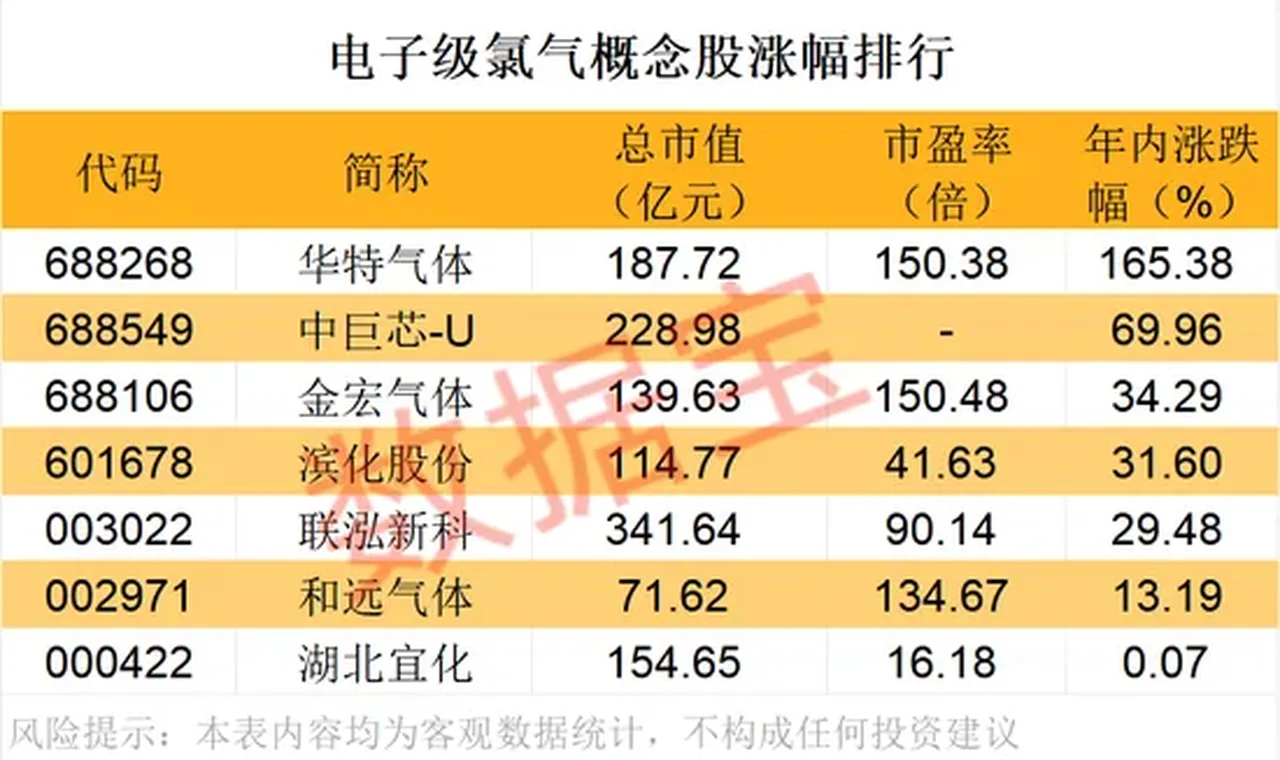 紧急扩产,这种电子气体需求激增!芯片“血液”频现供应缺口(附股)缩略图